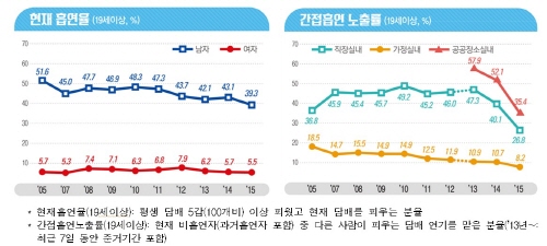 현재 흡연율과 간접흡연 노출율의 그래프이다.(출처=보건복지부)