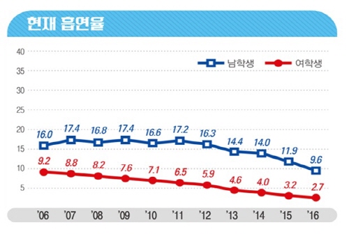 남중고생의 흡연율이 최저로 떨어졌다.(출처=보건복지부)