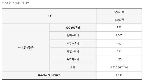 담배값의 세금부과 내역이다.(출처=보건복지부)