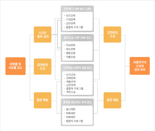 담배 정책의 간략한 개요이다.(출처=보건복지부 금연길라잡이)
