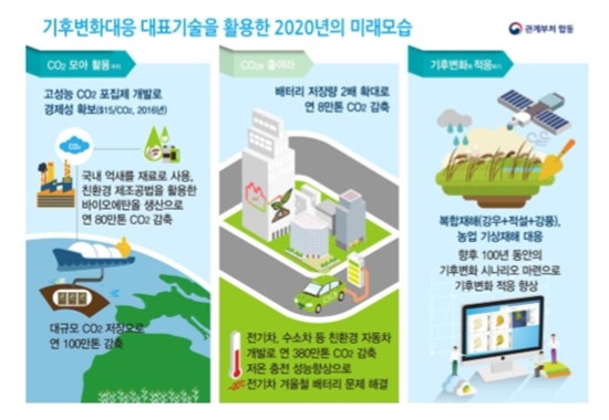 기후변화대응 대표기술을 활용한 2020년의 미래 모습. (출처=미래창조과학부 누리집)