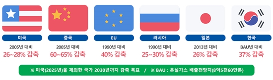주요 6개국 온실가스 감축 목표. 지난해 12월 파리기후협정이 채택된 기후변화협약 당사국총회 모습. (출처=미래창조과학부 누리집