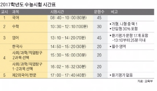2017년 수능부터 한국사가 필수과목으로 지정됐다.(출처=KTV)
