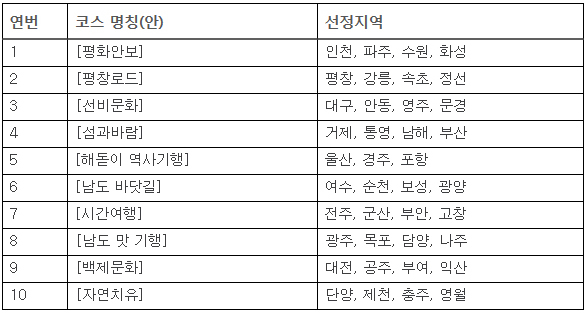 1차로 선정된 대한민국 테마여행 10선 코스