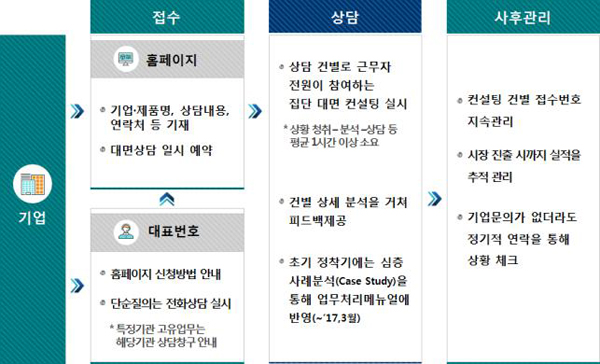 의료기기산업 종합지원센터 컨설팅 절차