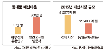  동대문 패션타운&패션시장규모