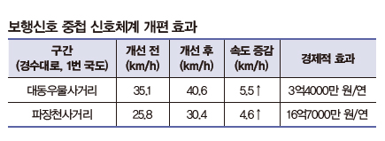  보행신호 중첩 신호체계 개편 효과
