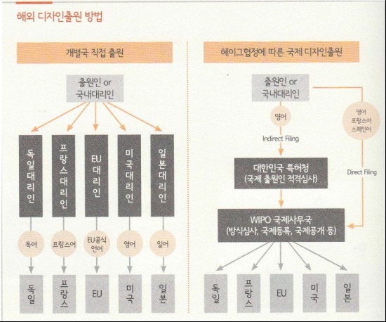 해외디자인출원 방법.