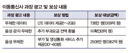  이동통신사 과장 광고 및 보상 내용