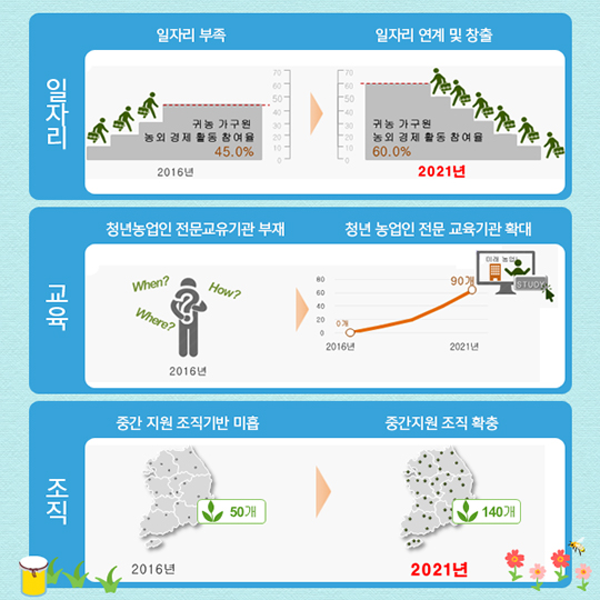 청년의 꿈이 실현되는 활력 넘치는 농촌