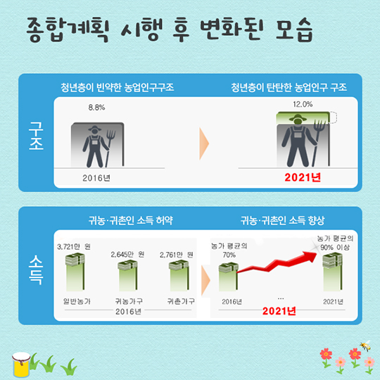 청년의 꿈이 실현되는 활력 넘치는 농촌