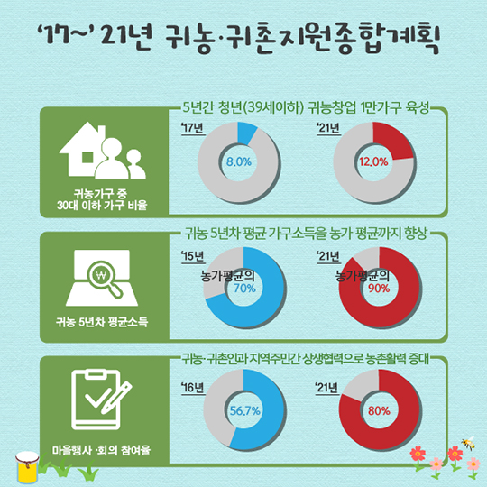 청년의 꿈이 실현되는 활력 넘치는 농촌