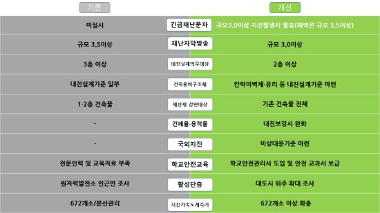 지진방제 개선대책 주요사항.