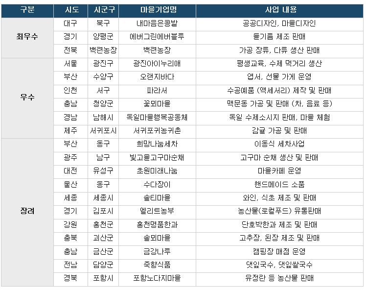 2016년 우수 마을기업들.(출처=행정자치부 공식블로그)