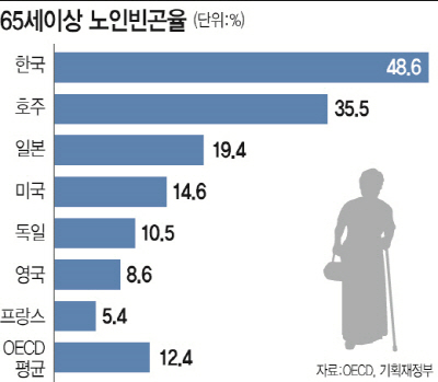 우리나라의 노인 빈곤율이 OECD 회원국 가운데 1위로 나타났다. (출처=OECD,기획재정부)