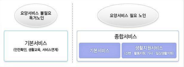노인복지정책은 크게 실제 생활이 가능한 어르신과 거동이 불편해 일상 생활이 어려운신 분들로 나뉜다.(출처=보건복지부)