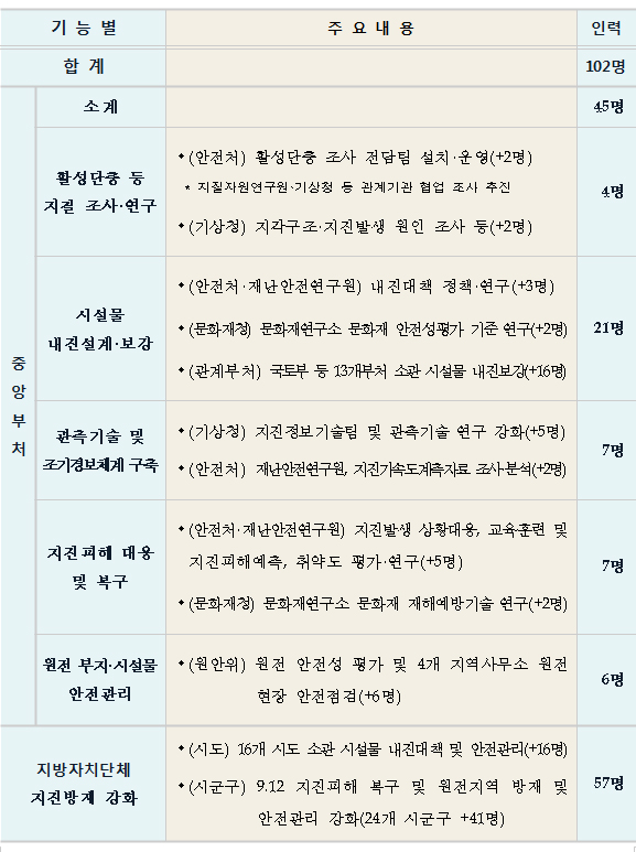 주요 기능별 인력 보강 내역(중앙부처·자치단체).