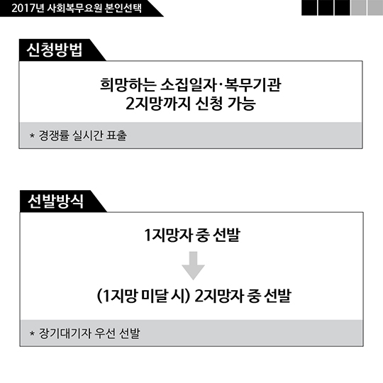 2017년도 사회복무요원 본인선택 실시 안내