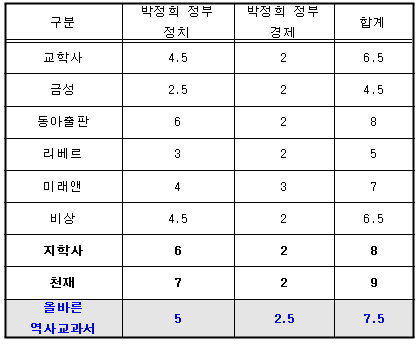 ‘박정희 정부’ 관련 교과서 서술 분량 비교 (단위 : 페이지, 고교 한국사 기준)