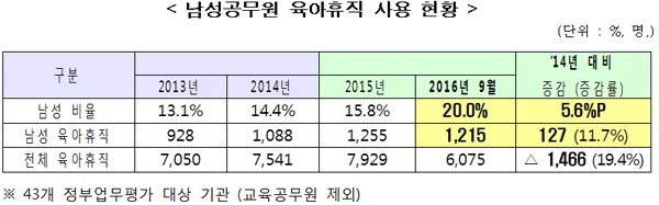 남성공무원 육아휴직 사용 현황
