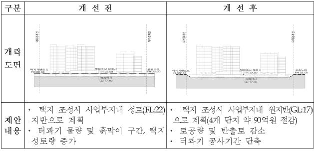 택지조성시 