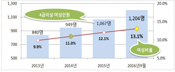 4급 이상 여성 인원 및 비율