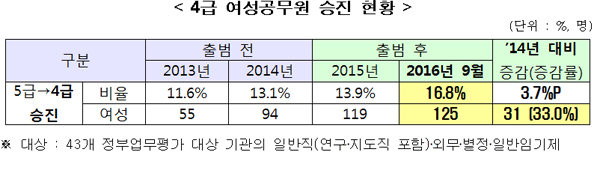 4급 여성공무원 승진 현황