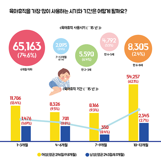 숫자로 보는 2016 육아휴직