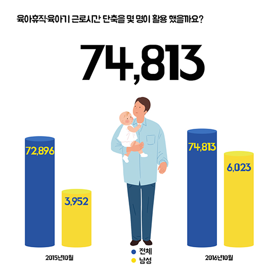 숫자로 보는 2016 육아휴직