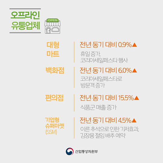 10월 주요 유통업체 매출