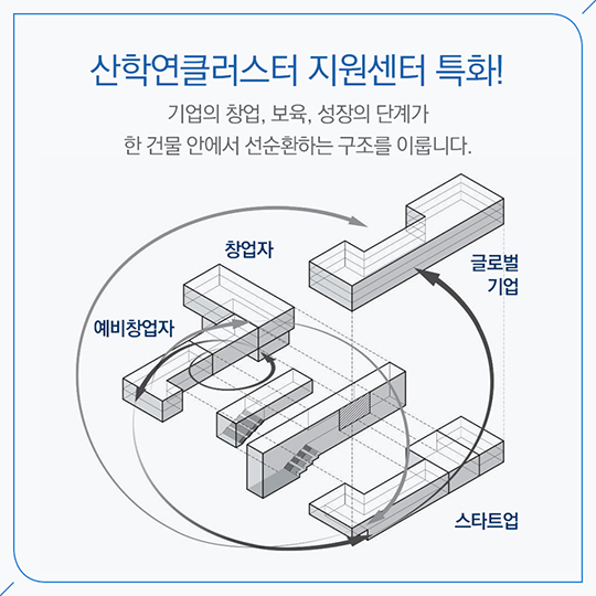 자족기능 확충의 전진기지, 산학연클러스터지원센터