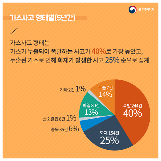 겨울철 가스난방기기 일산화탄소 중독 주의하세요
