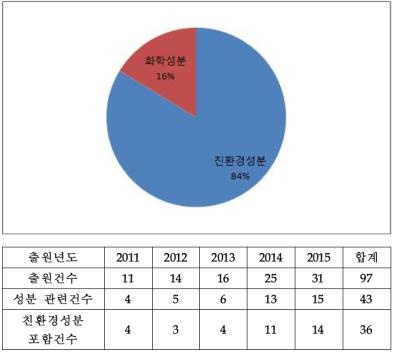 특허출원된 물티슈 함침약 성분 비율, 총 43건 대상(제공=특허청)