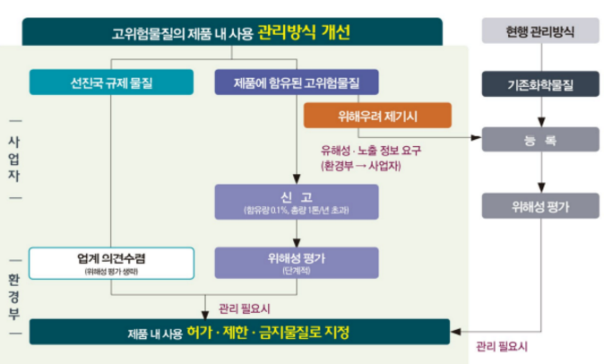 생활화학제품 안전관리대책으로 개선된 고위험 물질 제품 내 사용관리 방식. (츨처=환경부)