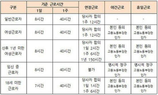 각종 근로자가 근로할 수 있는 시간을 나타낸 표