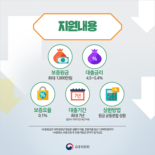 대학생·청년 햇살론 전환대출