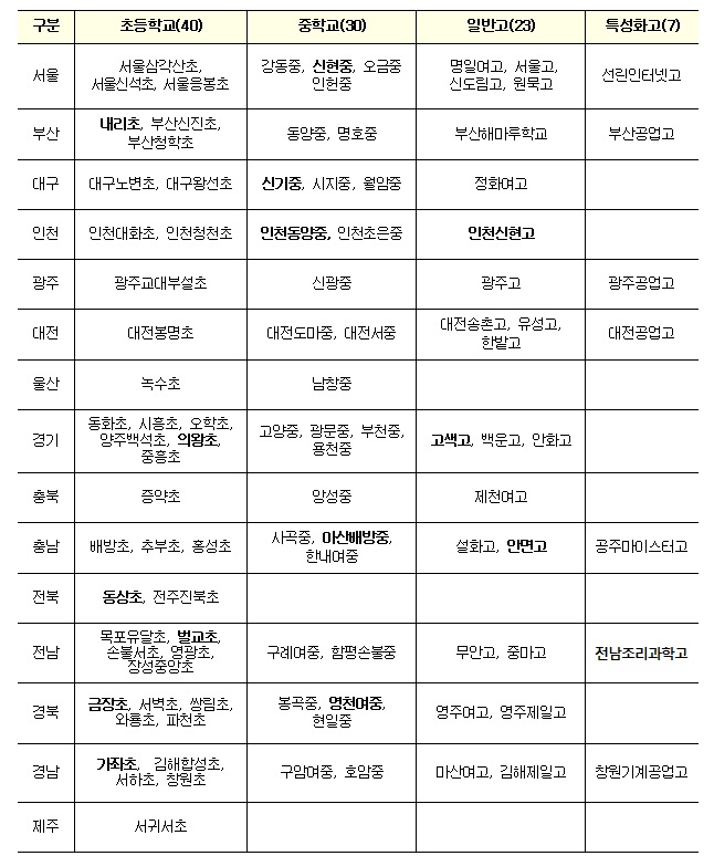 시도별 100대 교육과정 우수학교.