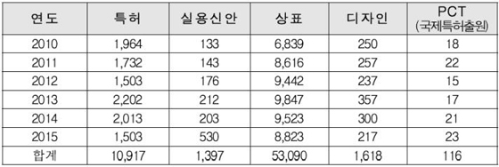 카자흐스탄 지재권 출원 현황. 중앙아시아 국가 중 출원량이 가장 많은 국가로 출원량이 지속 증가 (제공=특허청)