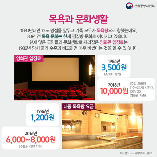 물가 얼마나 올랐을까