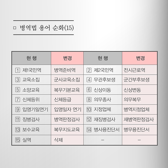 병무행정 용어 순화와 병역이행과정 제도 개선