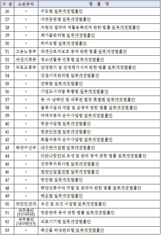 인허가 및 신고제 합리화 방안