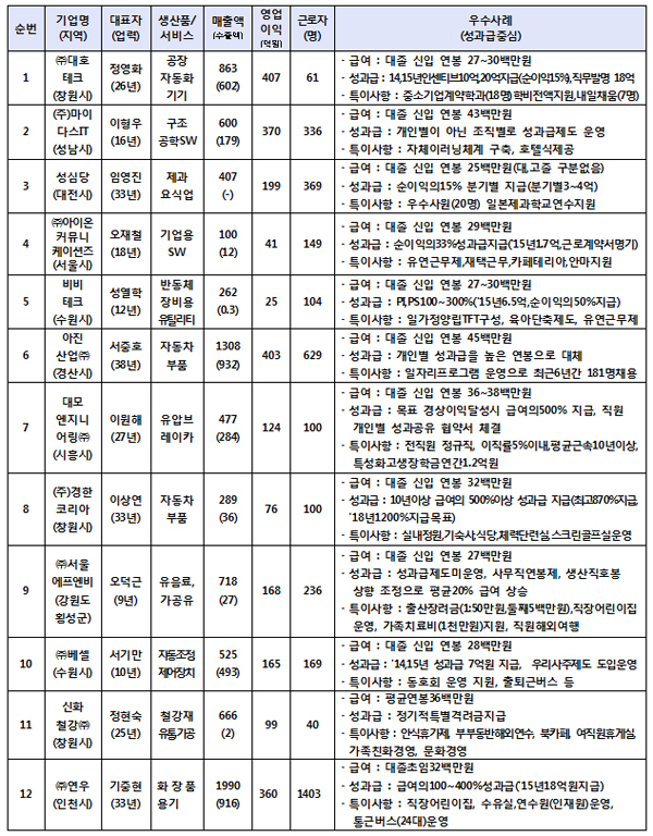 미래를 이끌 존경받는 기업인 선정 명단