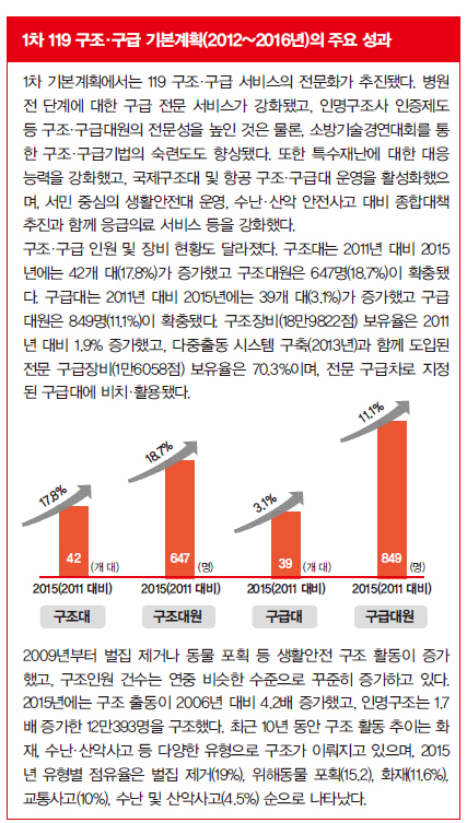 1차 119 구조·구급 기본계획(2012~2016년)의 주요 성과