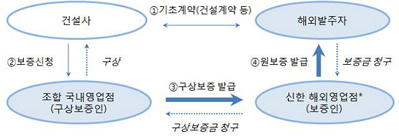 해외건설공사 보증지원 흐름도(제공=국토교통부)