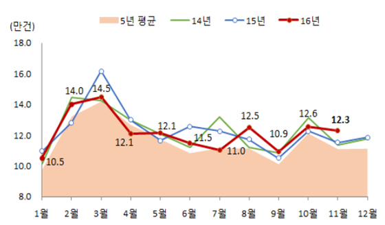 전월세 거래량(전국).