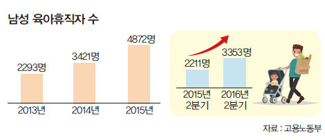 남성 육아휴직자 수