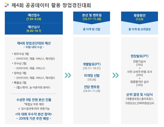 본선 진출팀은 전담 멘토링을 받고, 왕중왕전에서는 소비자 및 청중 평가가 평가 점수의 30%를 차지할 정도로 사업 성공률이 높은 실용적인 아이템을 선정하려는 주최측의 의도가 보였다./출처=공공데이터 활용 창업경진대회 공식 홈페이지