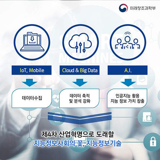 지능정보사회의 도래와 발전