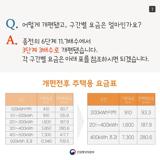개편된 주택용 전기요금 누진제 완벽 정리