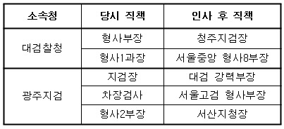 2015년 2월 정기인사 결과